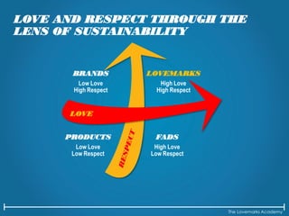 The Lovemarks Academy
LOVE AND RESPECT THROUGH THE
LENS OF SUSTAINABILITY
LOVE
BRANDS
Low Love
High Respect
LOVEMARKS
High Love
High Respect
PRODUCTS
Low Love
Low Respect
FADS
High Love
Low Respect
 