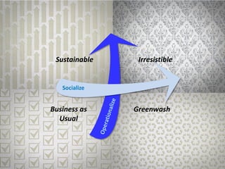 The Lovemarks Academy
Socialize
Sustainable Irresistible
Business as
Usual
Greenwash
 