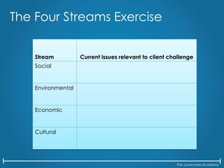 The Lovemarks Academy
The Four Streams Exercise
Stream Current issues relevant to client challenge
Social
Environmental
Economic
Cultural
 