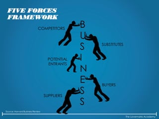 The Lovemarks Academy
FIVE FORCES
FRAMEWORK
Source: Harvard Business Review
B
U
S
I
N
E
S
S
POTENTIAL
ENTRANTS
COMPETITORS
SUBSTITUTES
BUYERS
SUPPLIERS
 