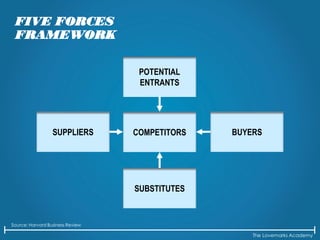 The Lovemarks Academy
FIVE FORCES
FRAMEWORK
POTENTIAL
ENTRANTS
COMPETITORS
SUBSTITUTES
BUYERSSUPPLIERS
Source: Harvard Business Review
 