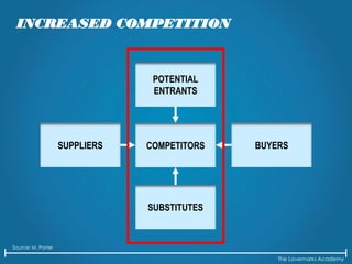 The Lovemarks Academy
INCREASED COMPETITION
POTENTIAL
ENTRANTS
COMPETITORS
SUBSTITUTES
BUYERSSUPPLIERS
Source: M. Porter
 