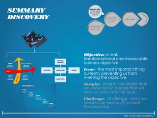 The Lovemarks Academy
SUMMARY
DISCOVERY
Objective: a real,
transformational and measurable
business objective
Issue: the most important thing
currently preventing us from
meeting the objective
Insight: Insight: the simple truth
we know about people that will
help us overcome the issue
Challenge: Challenge: what we
need to do (not say!) to meet
the objective
 