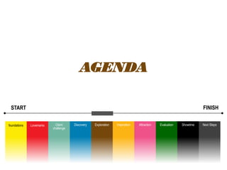 START
foundations Lovemarks Discovery Exploration Inspiration Attraction Evaluation Showtime Next Steps
AGENDA
Client
challenge
FINISH
 