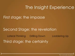 The Lovemarks Academy
First stage: the impasse
Second Stage: the revelation
Third stage: the certainty
The Insight Experience
Lateral Thinking Drilling Down Laddering Up
 