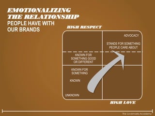 The Lovemarks Academy
EMOTIONALIZING
THE RELATIONSHIP
PEOPLE HAVE WITH
OUR BRANDS
HIGH RESPECT
HIGH LOVE
STANDS FOR SOMETHING
PEOPLE CARE ABOUT
ADVOCACY
KNOWN FOR
SOMETHING GOOD
OR DIFFERENT
KNOWN FOR
SOMETHING
KNOWN
UNKNOWN
 