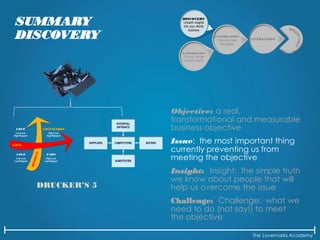 The Lovemarks Academy
SUMMARY
DISCOVERY
Objective: a real,
transformational and measurable
business objective
Issue: the most important thing
currently preventing us from
meeting the objective
Insight: Insight: the simple truth
we know about people that will
help us overcome the issue
Challenge: Challenge: what we
need to do (not say!) to meet
the objective
DRUCKER’S 5
 