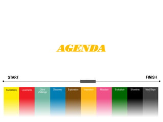 START
foundations Lovemarks Discovery Exploration Inspiration Attraction Evaluation Showtime Next Steps
AGENDA
Client
challenge
FINISH
 