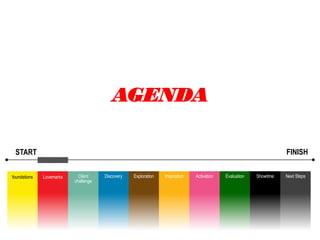 START FINISH
Discovery Exploration Inspiration Activation Evaluation Showtime Next Steps
AGENDA
foundations Lovemarks Client
challenge
 