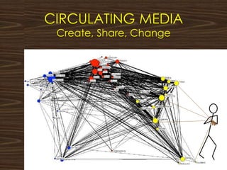 CIRCULATING MEDIA
Create, Share, Change
 