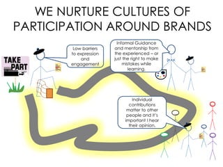 WE NURTURE CULTURES OF
PARTICIPATION AROUND BRANDS
Low barriers
to expression
and
engagement
Informal Guidance
and mentorship from
the experienced – or
just the right to make
mistakes while
learning.
Individual
contributions
matter to other
people and it’s
important I hear
their opinion.
 