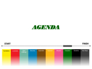 START
foundations Lovemarks Discovery Exploration Inspiration Attraction Evaluation Showtime Next Steps
AGENDA
Client
challenge
FINISH
 