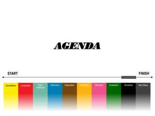 START
foundations Lovemarks Discovery Exploration Inspiration Attraction Evaluation Showtime Next Steps
AGENDA
Client
challenge
FINISH
 
