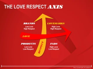 The Lovemarks Academy
THE LOVE RESPECT AXIS
LOVE
BRANDS
Low Love
High Respect
LOVEMARKS
High Love
High Respect
PRODUCTS
Low Love
Low Respect
FADS
High Love
Low Respect
 
