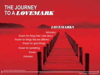 The Lovemarks Academy
Source: Harvard Business Review
Known for things that are different
Known for good things
Advocacy
Unknown
Known
Known for something
Known for things that I care about
LOVEMARKS
THE JOURNEY
TO A LOVEMARK
 