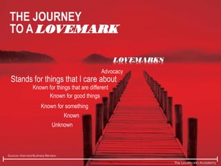 The Lovemarks Academy
Source: Harvard Business Review
Known for things that are different
Known for good things
Advocacy
Unknown
Known
Known for something
Stands for things that I care about
LOVEMARKS
THE JOURNEY
TO A LOVEMARK
 