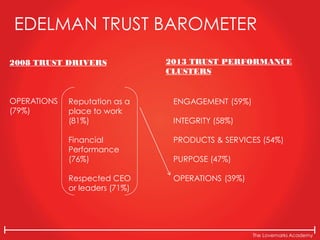 The Lovemarks Academy
EDELMAN TRUST BAROMETER
2008 TRUST DRIVERS
OPERATIONS
(79%)
2013 TRUST PERFORMANCE
CLUSTERS
Reputation as a
place to work
(81%)
Financial
Performance
(76%)
Respected CEO
or leaders (71%)
ENGAGEMENT (59%)
INTEGRITY (58%)
PRODUCTS & SERVICES (54%)
PURPOSE (47%)
OPERATIONS (39%)
 