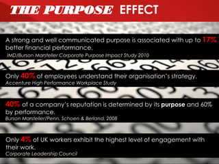 The Lovemarks Academy
THE PURPOSE EFFECT
A strong and well communicated purpose is associated with up to 17%
better financial performance.
IMD/Burson Marsteller Corporate Purpose Impact Study 2010
Only 40% of employees understand their organisation’s strategy.
Accenture High Performance Workplace Study
Only 4% of UK workers exhibit the highest level of engagement with
their work.
Corporate Leadership Council
40% of a company’s reputation is determined by its purpose and 60%
by performance.
Burson Marsteller/Penn, Schoen & Berland, 2008
 