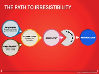 The Lovemarks AcademyThe Lovemarks Academy
DISCOVERY
Unearth insights into
your clients business
EXPLORATION
Uncover Human
centred insights
INSPIRATION
Focus and idea
Generation
ACTIVATION
THE PATH TO IRRESISTIBILITY
IRRESISTIBLE
 