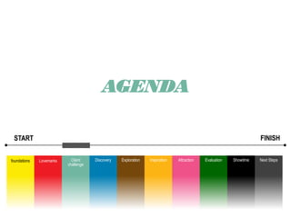 START
foundations Lovemarks Discovery Exploration Inspiration Attraction Evaluation Showtime Next Steps
AGENDA
Client
challenge
FINISH
 