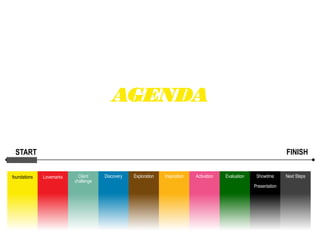 START
foundations Lovemarks Discovery Exploration Inspiration Activation Evaluation Showtime
Presentation
Next Steps
AGENDA
Client
challenge
FINISH
 