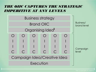 The Lovemarks Academy
THE OIIC CAPTURES THE STRATEGIC
IMPERITIVE AT ANY LEVELS
Business strategy
Organising Idea
O
I
I
C
O
I
I
C
O
I
I
C
O
I
I
C
O
I
I
C
O
I
I
C
Execution
Business/
brand level
Campaign
level
Campaign Idea/Creative Idea
Brand OIIC
S
 