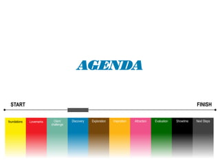 START
foundations Lovemarks Discovery Exploration Inspiration Attraction Evaluation Showtime Next Steps
AGENDA
Client
challenge
FINISH
 