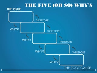 THE FIVE (OR SO) WHY’S
THE ISSUE
THE ROOT CAUSE
THEREFORE
THEREFORE
THEREFORE
THEREFORE
WHY?
WHY?
WHY?
WHY?
 