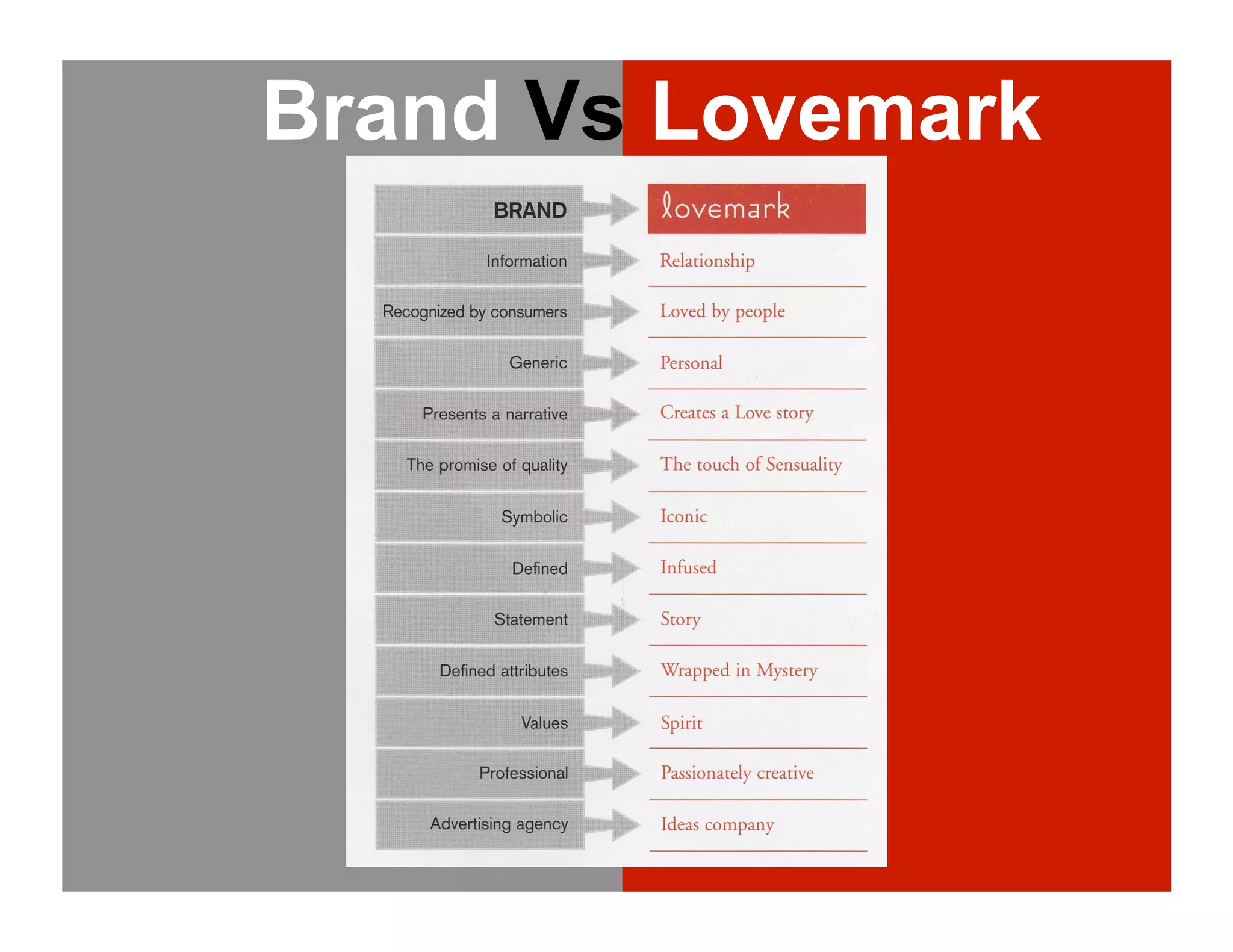 Lovemarks Presentation V2