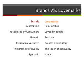Brands VS. Lovemarks
Brands
Information
Recognized by Consumers

Generic
Presents a Narrative
The promise of quality
Symbolic

Lovemarks
Relationship
Loved by people

Personal
Creates a Love story
The touch of sensuality
Iconic

 