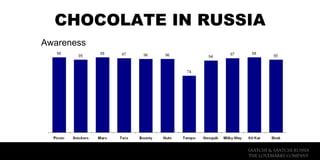 SAATCHI & SAATCHI RUSSIA
THE LOVEMARKS COMPANY
CHOCOLATE IN RUSSIA
Awareness
 