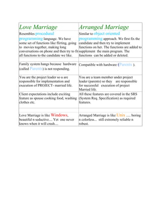 Love Marriage                             Arranged Marriage
Resembles procedural                       Similar to object oriented
programming language. We have              programming approach. We first fix the
some set of functions like flirting, going candidate and then try to implement
to movies together, making long            functions on her. The functions are added to
conversations on phone and then try to fit supplement the main program. The
all functions to the candidate we like.    functions can be added or deleted.

Family system hangs because hardware Compatible with hardware         (Parents ).
(called Parents) is not responding.

You are the project leader so u are     You are a team member under project
responsible for implementation and      leader (parents) so they are responsible
execution of PROJECT- married life.     for successful execution of project
                                        Married life.
Client expectations include exciting    All these features are covered in the SRS
feature as spouse cooking food, washing (System Req. Specification) as required
clothes etc.                            features.


Love Marriage is like Windows,            Arranged Marriage is like Unix ..... boring
beautiful n seductive.... Yet one never   n colorless... still extremely reliable n
knows when it will crash....              robust.
 