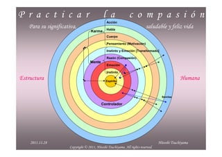P r a c t i c a r                            l a               c o m p a s i ó n
                                               Acción
    Para su significativa,                     Habla
                                                                           saludable y feliz vida
                                    Karma
                                               Cuerpo

                                               Pensamiento (Motivación)

                                               Instinto y Emoción [Transformado]

                                               Razón (Compasión)
                                    Mente
                                               Emoción

                                               Instinto

Estructura                                     Espíritu
                                                                                                Humana

                                                                                     Sonrisa

                                            Controlador




     2011.11.28
 2012/1/23                                                                         Hitoshi Tsuchiyama
                      Copyright © 2011, Hitoshi Tsuchiyama. All rights reserved.
 