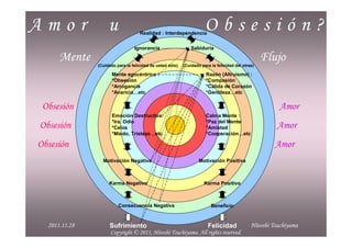 Amor                  u               Realidad : Interdependencia
                                                                        Obsesión?
                                   Ignorancia                    Sabiduría

        Mente    (Cuidado para la felicidad de usted sólo)   (Cuidado para la felicidad del otras)
                                                                                                     Flujo
                        Mente egocéntrico :                             Razón (Altruismo) :
                        *Obsesión                                       *Compasión
                        *Arrogancia                                     *Cálida de Corazón
                        *Avaricia…etc                                   *Gentileza…etc


  Obsesión                                                                                                Amor
                        Emoción Destructiva:                            Calma Mente :
                        *Ira, Odio                                      *Paz del Mente
 Obsesión               *Celos                                          *Amistad                          Amor
                        *Miedo, Tristeza…etc                            *Cooperación…etc

Obsesión                                                                                                 Amor
                   Motivación Negativa                               Motivación Positiva



                      Karma Negativo                                   Karma Positivo



                           Consecuencia Negativa                           Beneficio


    2011.11.28
2012/1/23              Sufrimiento                                       Felicidad              Hitoshi Tsuchiyama
                       Copyright © 2011, Hitoshi Tsuchiyama. All rights reserved.
 