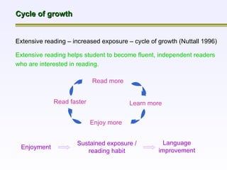 Cycle of growth Extensive reading – increased exposure – cycle of growth (Nuttall 1996) Extensive reading helps student to become fluent, independent readers who are interested in reading. Read more Enjoyment Learn more Enjoy more Read faster Sustained exposure / reading habit Language improvement 