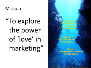 Mission“To explore the power of ‘love’ in marketing”Stage 3.National surveyN=1,00016+ year olds *Stage 2.In-home affinitydiscussionsStage 1.Ethnographic / SemioticInvestigation* Australia-wide representative sample – regional / metro, age, gender etc