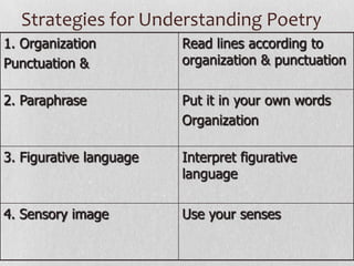 Strategies for Understanding Poetry
1. Organization          Read lines according to
Punctuation &            organization & punctuation

2. Paraphrase            Put it in your own words
                         Organization

3. Figurative language   Interpret figurative
                         language

4. Sensory image         Use your senses
 