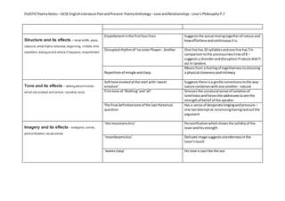 PLASTICPoetryNotes – GCSE EnglishLiterature PastandPresent:PoetryAnthology –Love andRelationships –Love’sPhilosophy P.7
Structure and its effects – tonal shifts,pace,
caesura,whatrhyme stresses,beginning, middle,end,
repetition,dialogue and where it happens,enjambment
Enjambmentinthe firstfourlines Suggeststhe actual mixingtogetherof nature and
howeffortlessandcontinuousit is.
Disruptedrhythmof ‘nosisterflower...brother One line has10 syllablesandone line has7in
comparisontothe previoustwolinesof 8 –
suggestsa disorderanddisruptionif nature didn’t
act in tandem.
Repetitionof mingle andclasp
Movesfrom a feelingof togethernesstostressing
a physical closenessandintimacy
Tone and its effects – talking aboutmoods
which are evoked and where, narrative voice
Softtone evokedatthe start with‘sweet
emotion’
Suggeststhere isa gentle correctness tothe way
nature combineswithone another - natural
Firmtone of ‘Nothing’and‘all’ Stressesthe unnatural sense of isolationof
lonelinessandforcesthe addressee tosee the
strengthof belief of the speaker
The final definitivetone of the lastrhetorical
question
Has a sense of desperate longingandpressure –
one lastattemptat convincinghavinglaidoutthe
argument
Imagery and its effects - metaphor,simile,
personification,visual sense
‘the mountainskiss’ Personificationwhich showsthe solidityof the
loverandhisstrength
‘moonbeamskiss’ Delicate image suggestsatendernessinthe
lover’stouch
‘wavesclasp’ His love isvastlike the sea
 