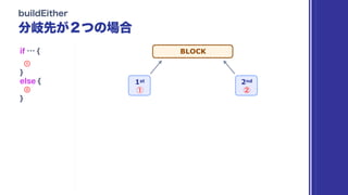 if … {
①
}
else {
②
}
BLOCK
2nd1st
 