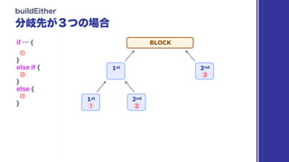 if … {
①
}
else if {
②
}
else {
③
}
2nd1st
BLOCK
2nd1st
 