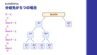 if … {
①
}
else if … {
②
}
else if … {
③
}
else if … {
④
}
else {
⑤
BLOCK
1st 2nd 1st
2nd
1st 2nd
1st
2nd
 