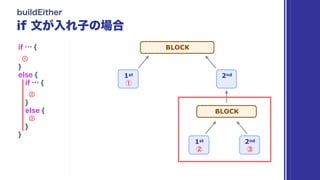 if … {
①
}
else {
if … {
②
}
else {
③
}
}
BLOCK
2nd1st
2nd1st
BLOCK
 