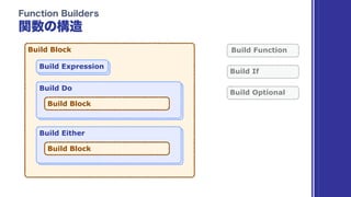 Build Block
Build ExpressionBuild Expression
Build DoBuild Do
Build Function
Build If
Build Optional
Build Block
Build DoBuild Either
Build Block
 