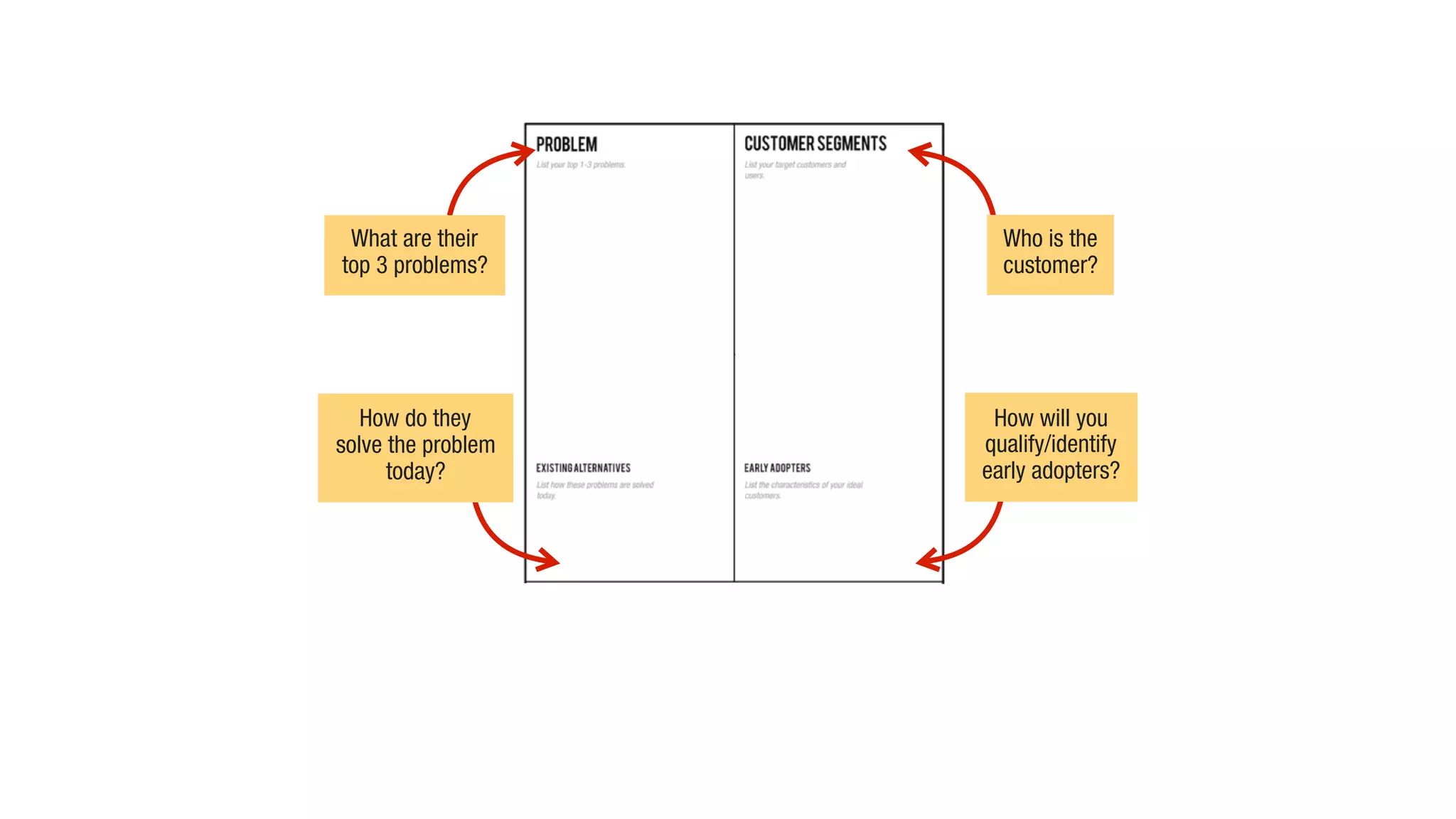 Who is the
customer?
How will you
qualify/identify
early adopters?
How do they
solve the problem
today?
What are their
top 3 problems?
 