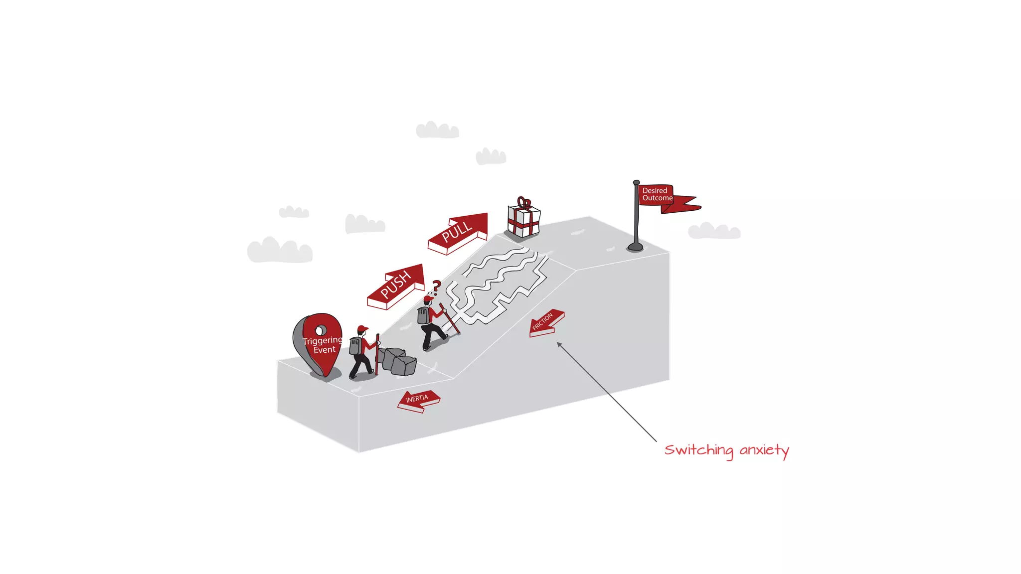 Desired
Outcome
PUSH
Triggering
Event
PULL
FRICTION
INERTIA
Switching anxiety
 