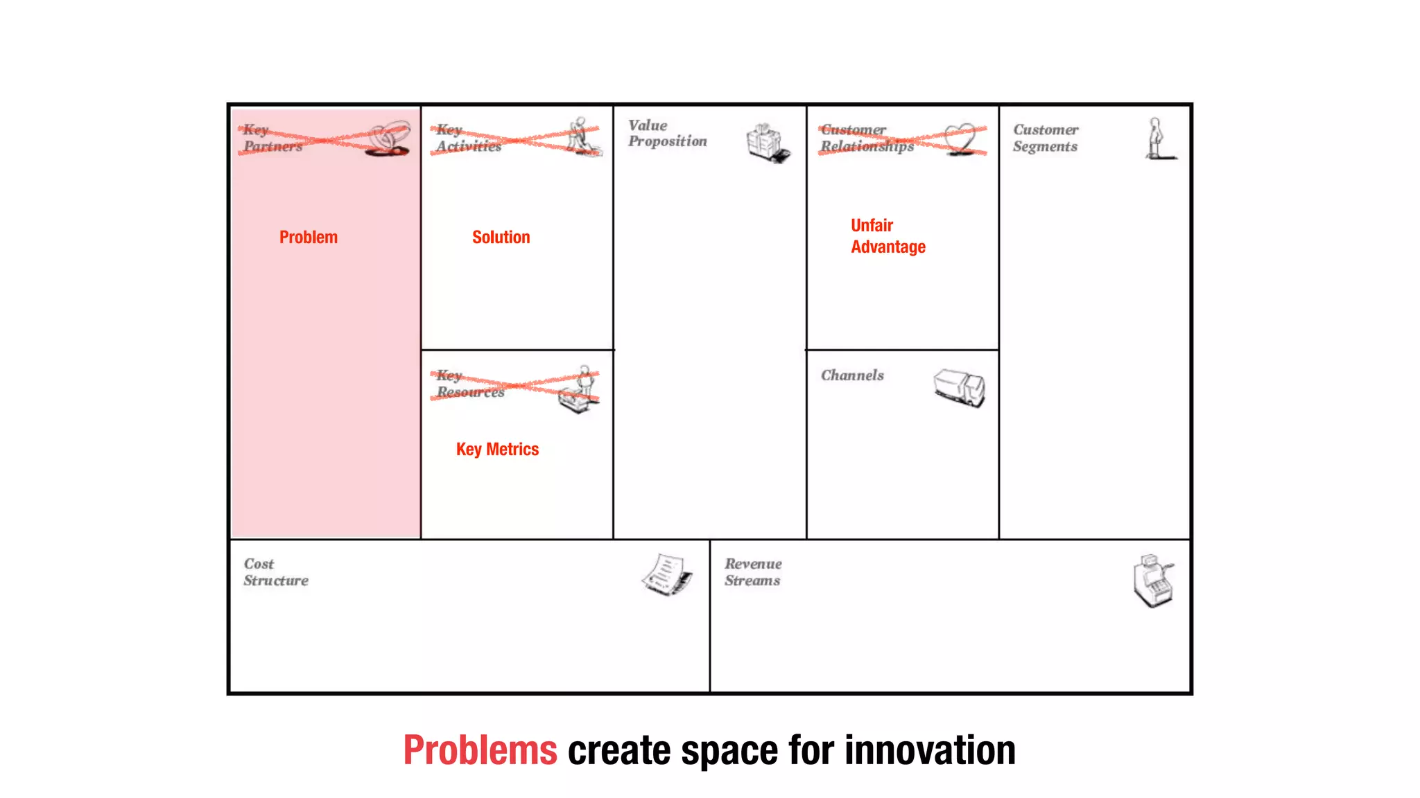 Problem Solution
Unfair
Advantage
Key Metrics
Problems create space for innovation
 