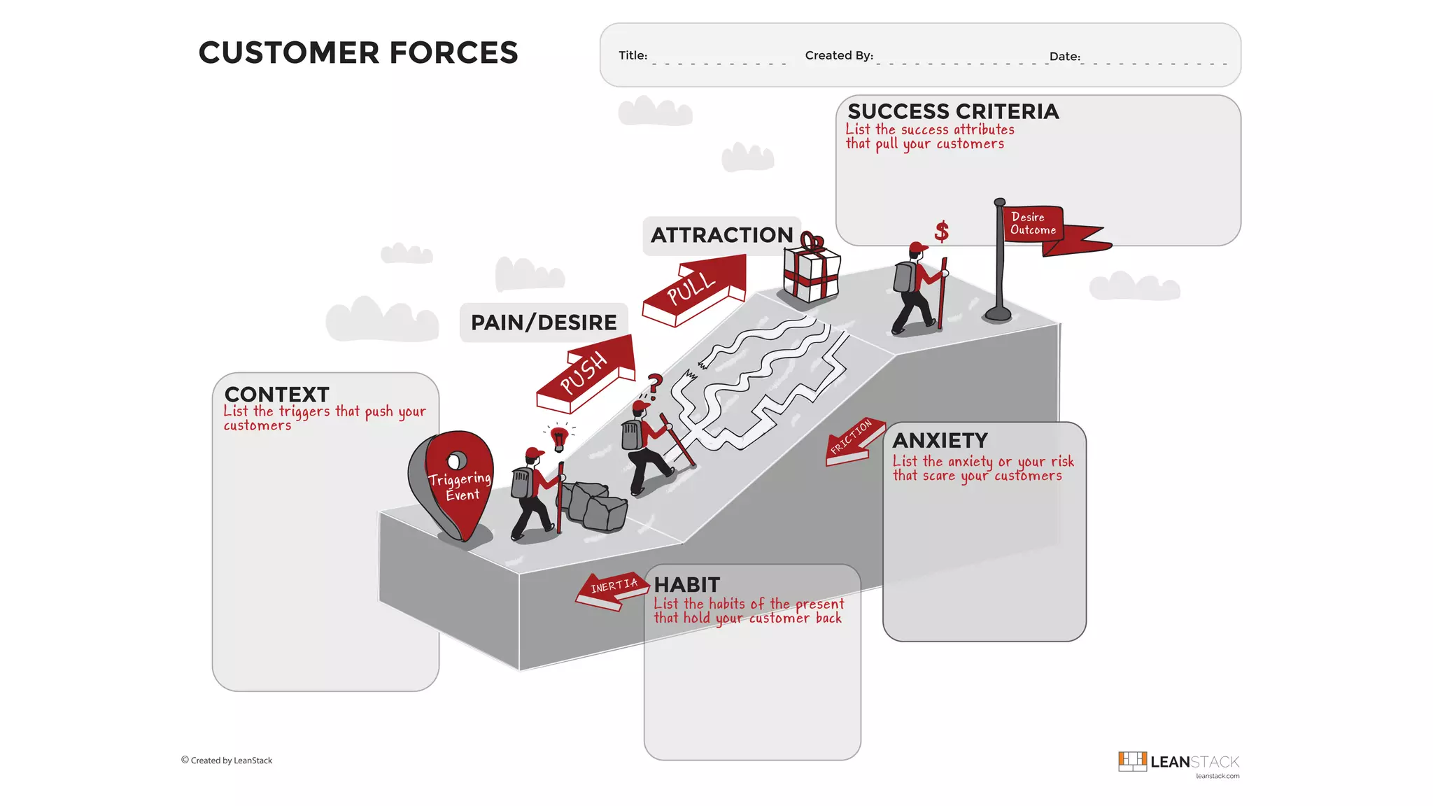 PULL
PUSH
CONTEXT
HABIT
ATTRACTION
SUCCESS CRITERIA
Desire
Outcome
PAIN/DESIRE
FRICTION
INERTIA
ANXIETY
Title: Created By: Date:
Triggering
Event
List the habits of the present
that hold your customer back
List the anxiety or your risk
that scare your customers
List the success attributes
that pull your customers
List the triggers that push your
customers
CUSTOMER FORCES
© Created by LeanStack
 