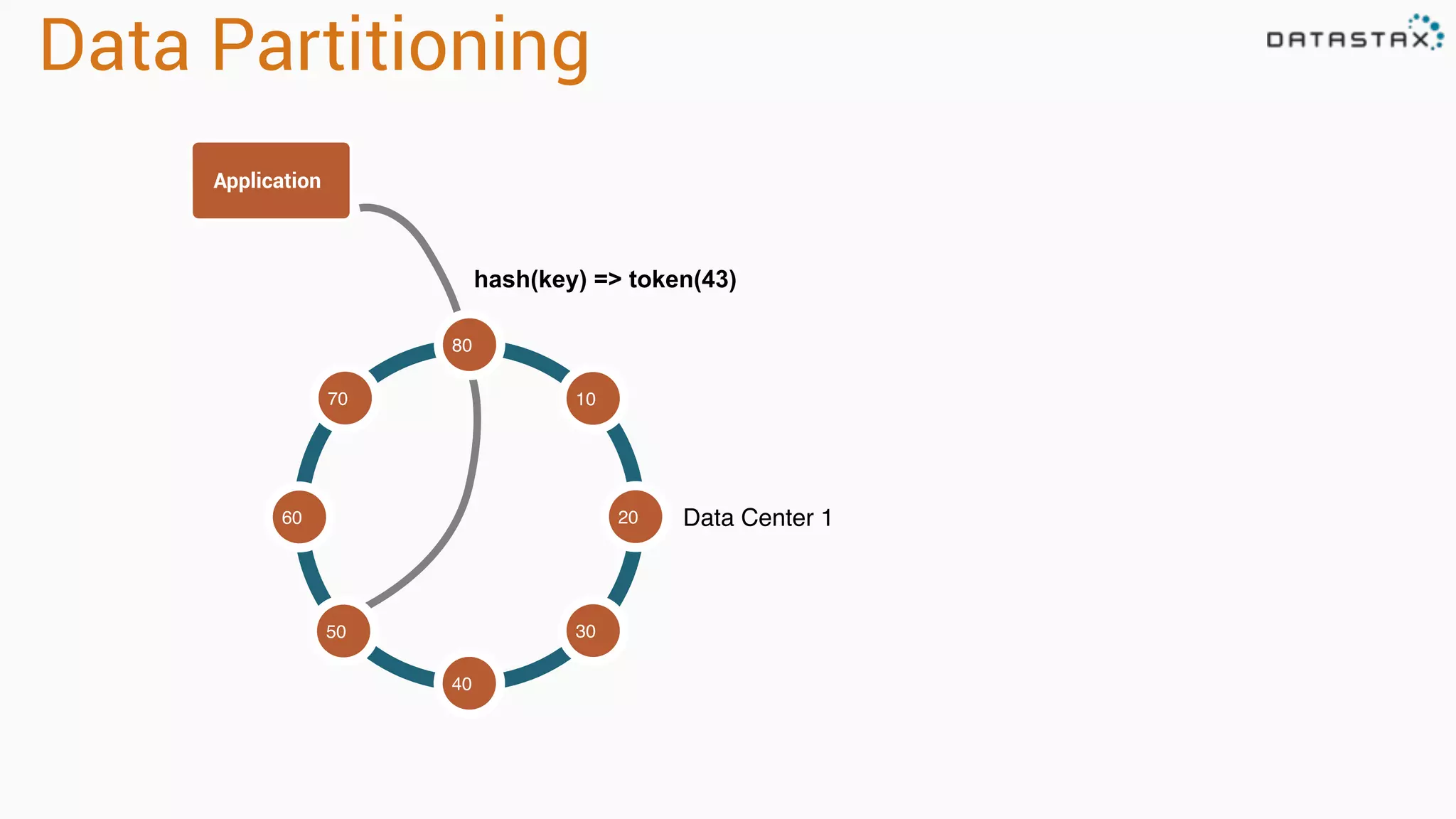 Data Partitioning
Application
Data Center 1
hash(key) => token(43)
80
10
3050
70
60
40
20
 