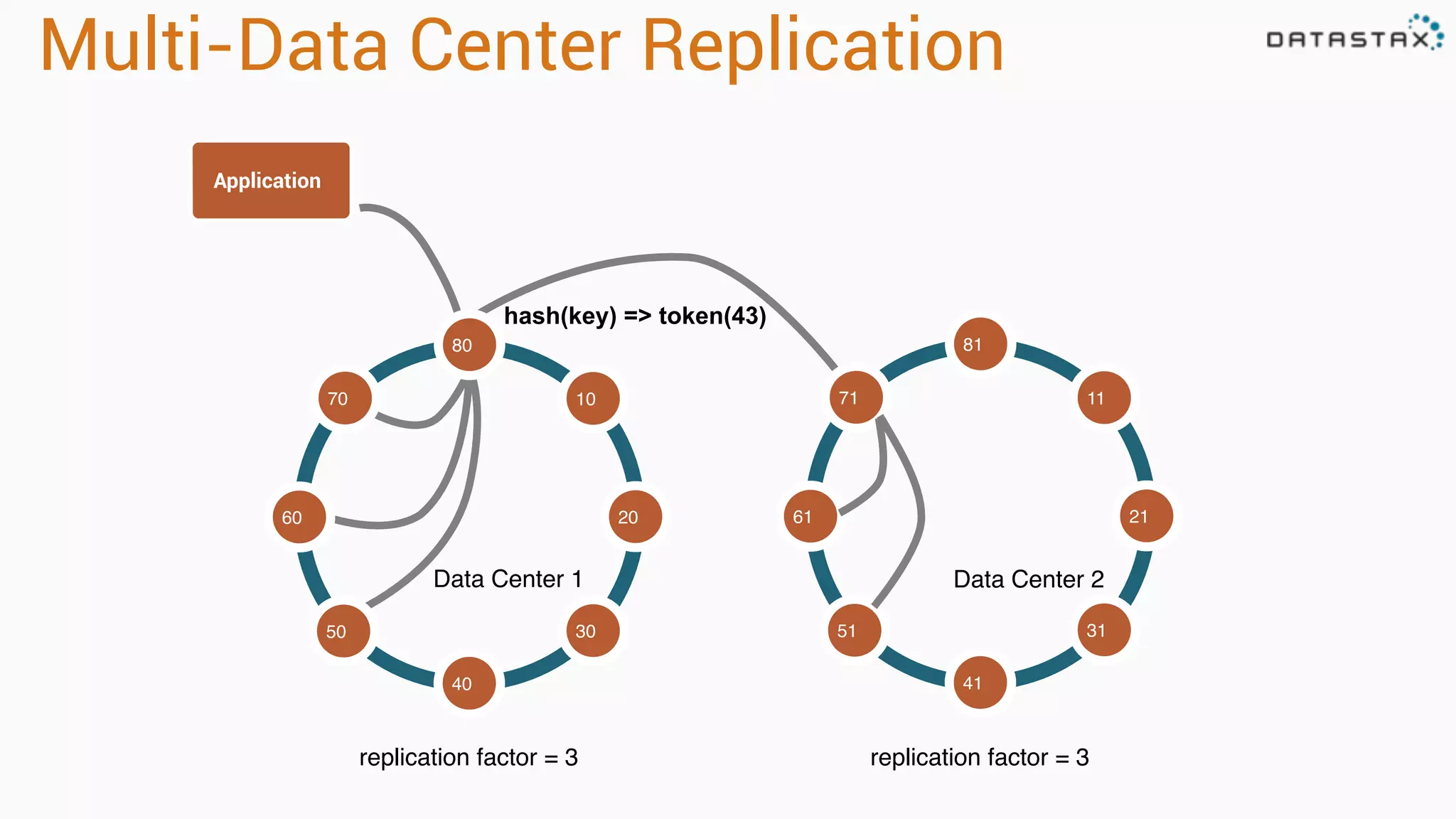 Multi-Data Center Replication
Data Center 1
hash(key) => token(43)
replication factor = 3
80
10
3050
70
60
40
20
Data Center 2
replication factor = 3
81
11
3151
71
61
41
21
Application
 