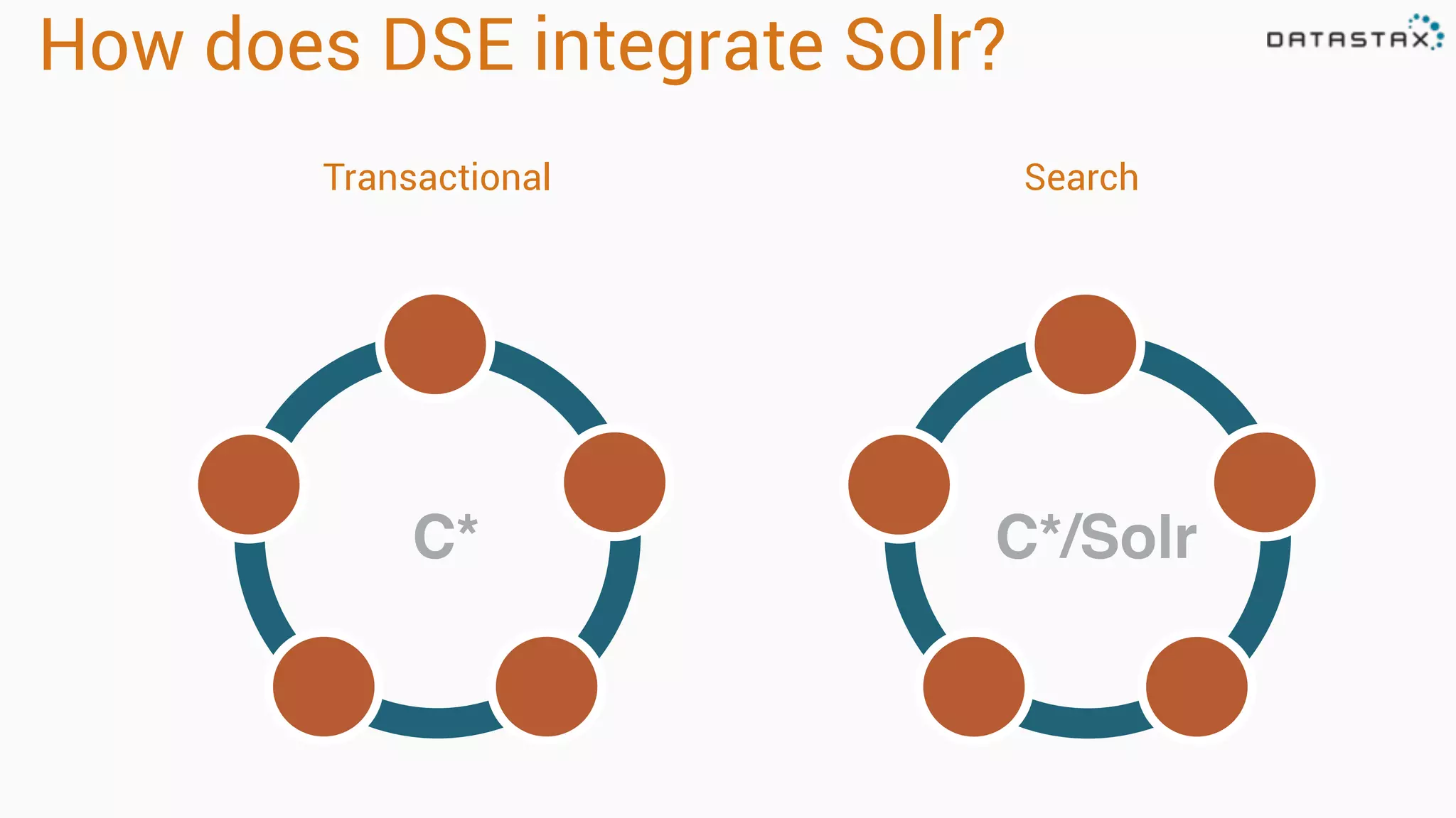 How does DSE integrate Solr?
C* C*/Solr
Transactional Search
 